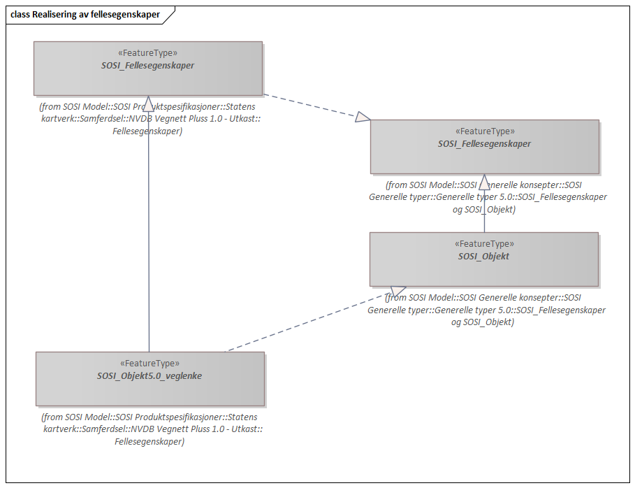 Diagram med navn  Realisering av fellesegenskaper  som viser UML-klasser beskrevet i teksten nedenfor.