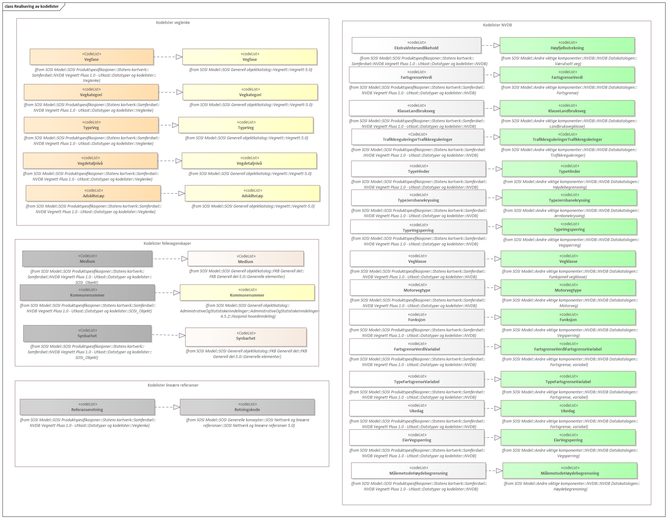 Diagram med navn  Realisering av kodelister  som viser UML-klasser beskrevet i teksten nedenfor.