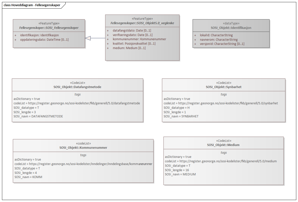 Diagram med navn  Hoveddiagram - Fellesegenskaper  som viser UML-klasser beskrevet i teksten nedenfor.