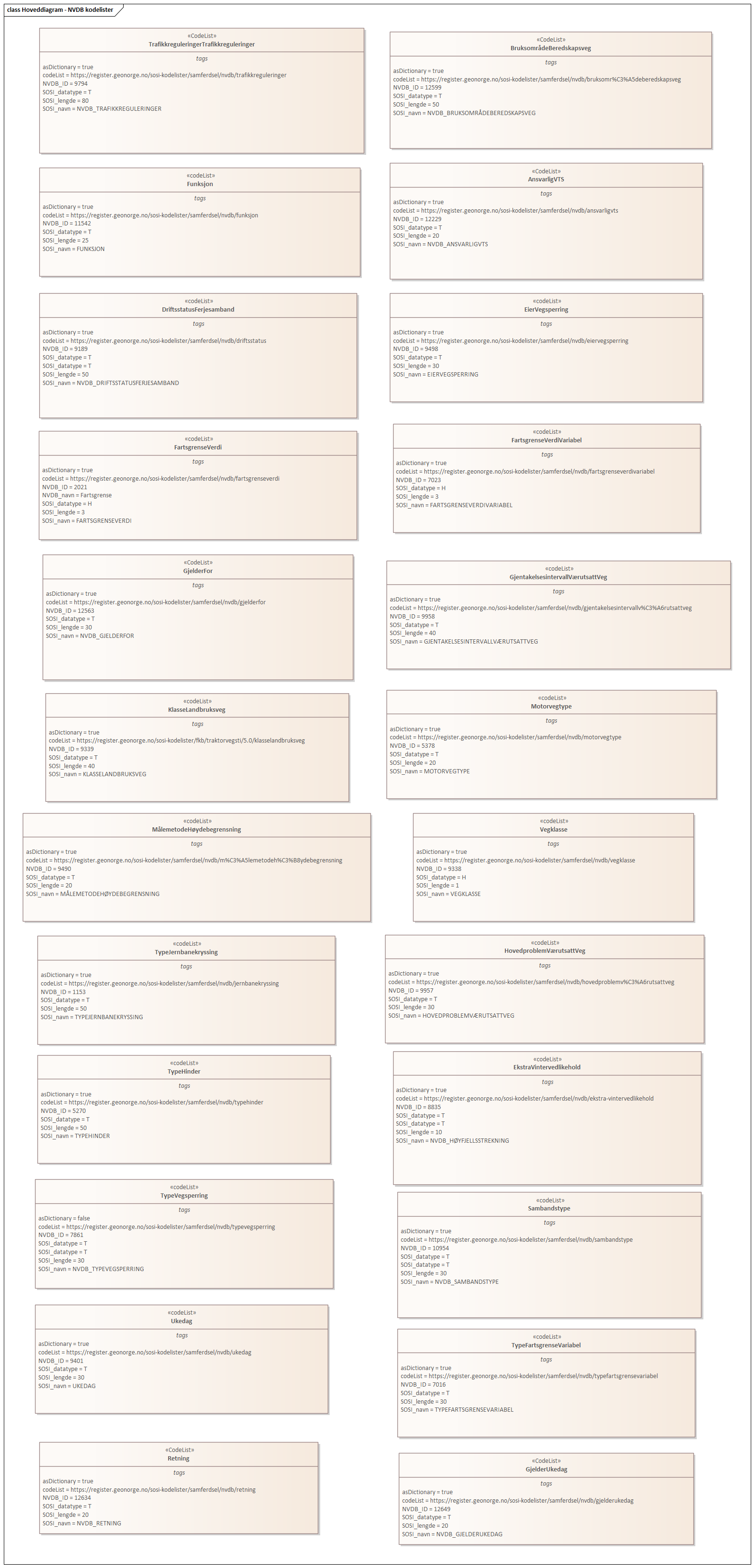 Diagram med navn  Hoveddiagram - NVDB kodelister  som viser UML-klasser beskrevet i teksten nedenfor.