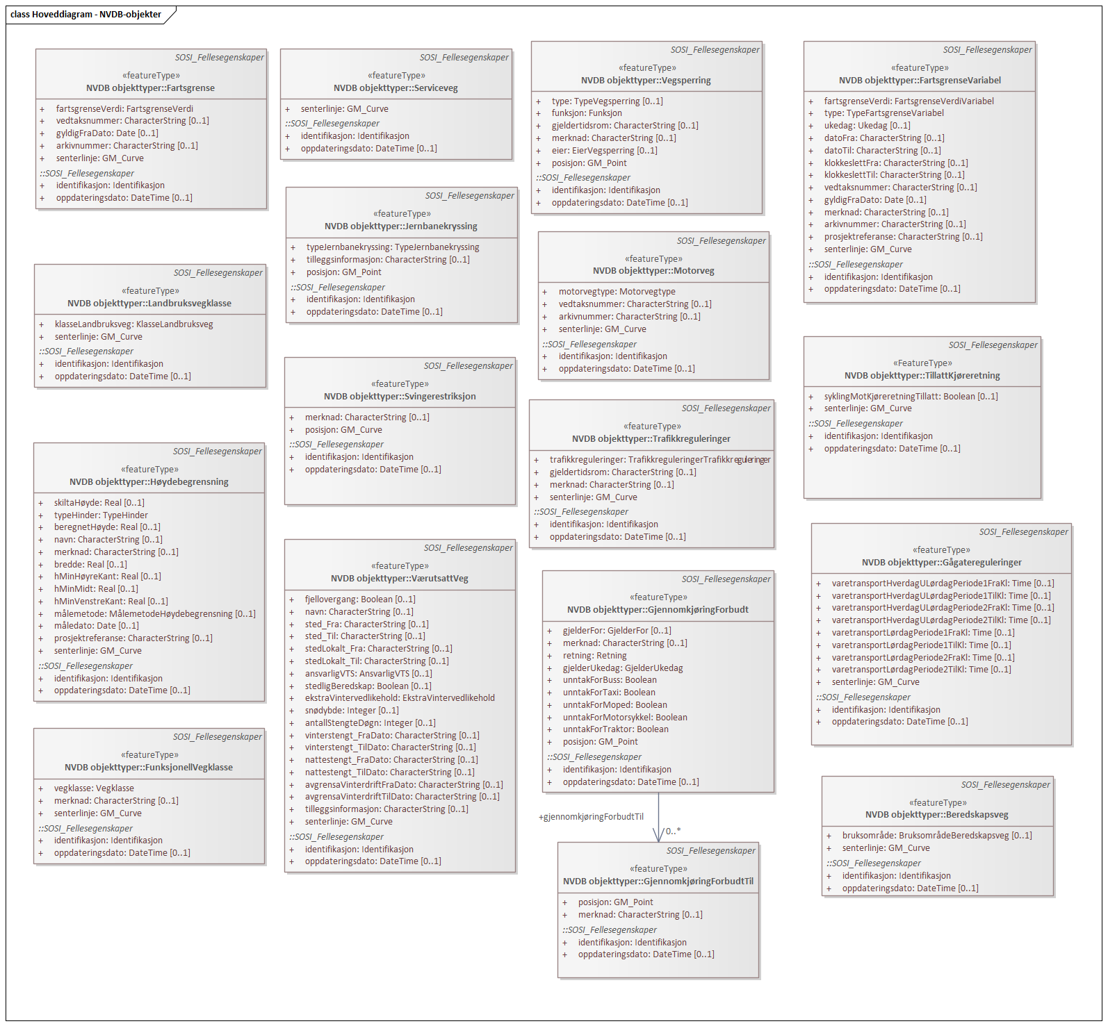 Diagram med navn  Hoveddiagram - NVDB-objekter  som viser UML-klasser beskrevet i teksten nedenfor.