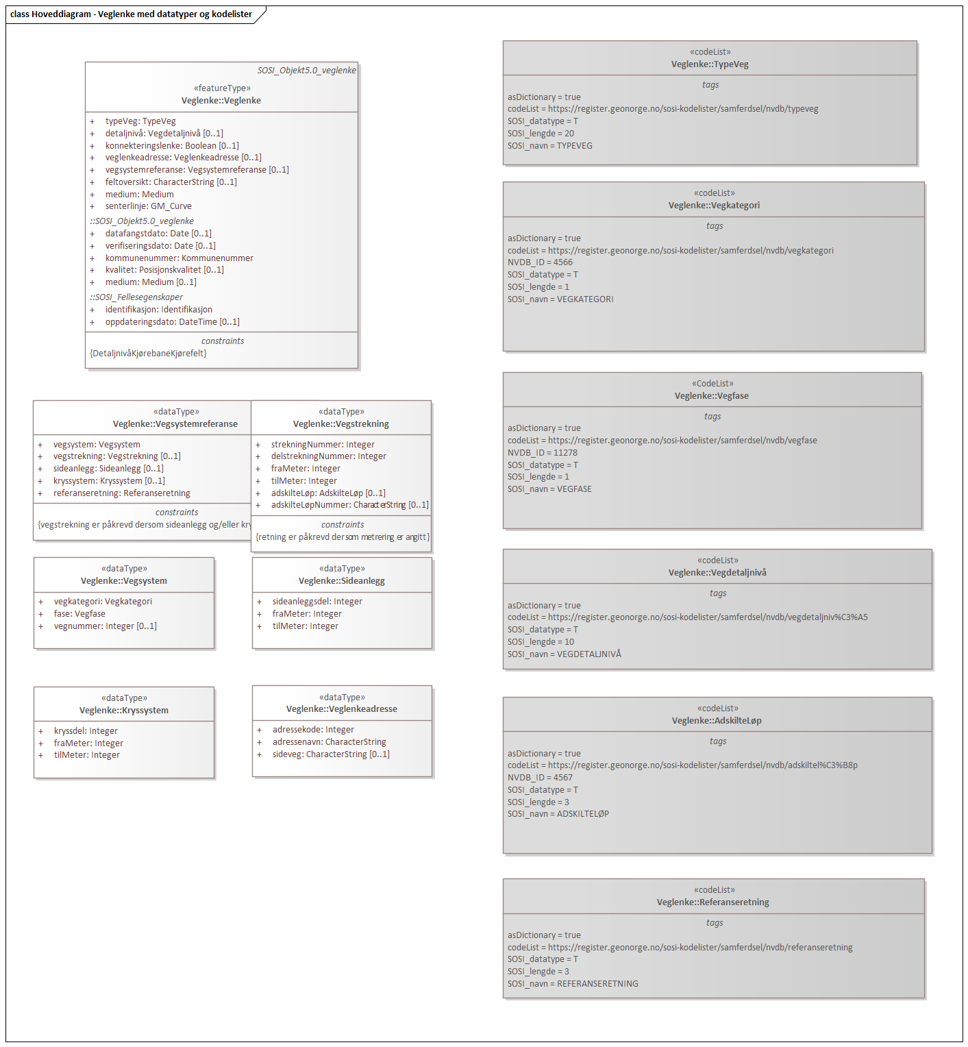 Diagram med navn  Hoveddiagram - Veglenke med datatyper og kodelister  som viser UML-klasser beskrevet i teksten nedenfor.