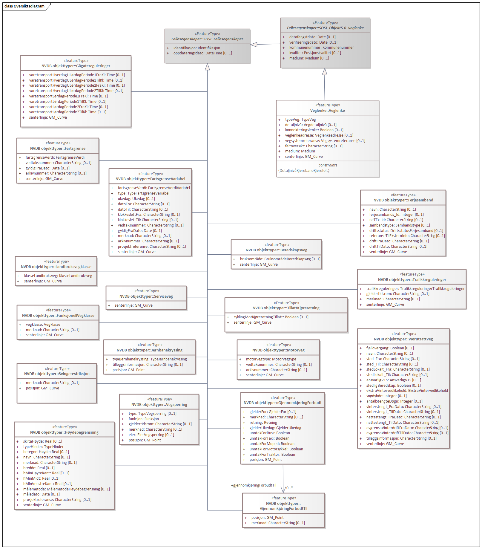 Diagram med navn  Oversiktsdiagram  som viser UML-klasser beskrevet i teksten nedenfor.