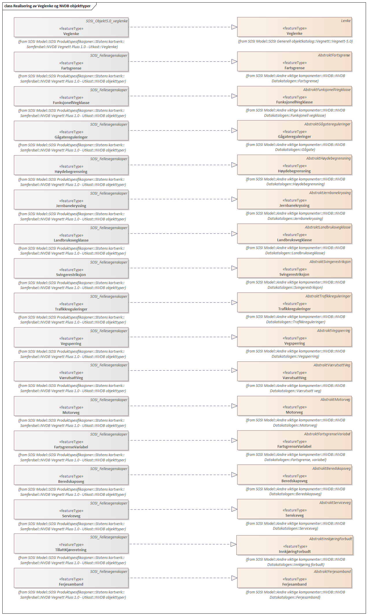 Diagram med navn  Realisering av Veglenke og NVDB objekttyper  som viser UML-klasser beskrevet i teksten nedenfor.
