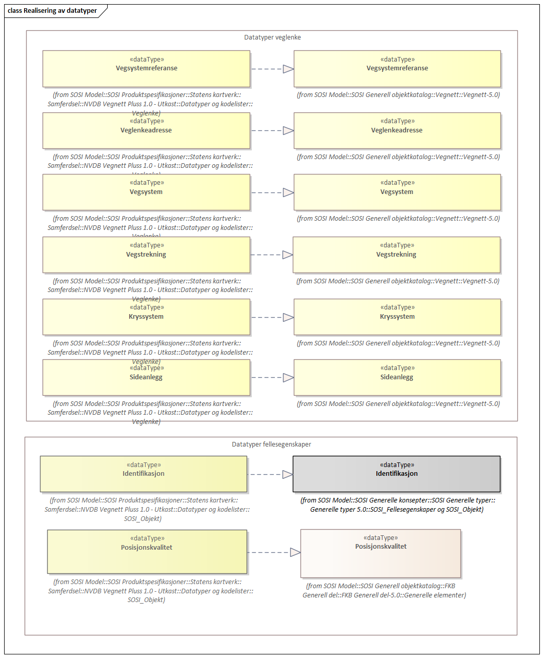 Diagram med navn  Realisering av datatyper  som viser UML-klasser beskrevet i teksten nedenfor.