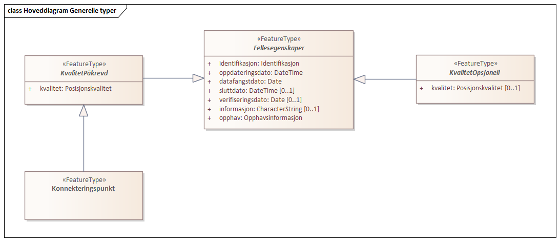 Diagram med navn  Hoveddiagram Generelle typer  som viser UML-klasser beskrevet i teksten nedenfor.