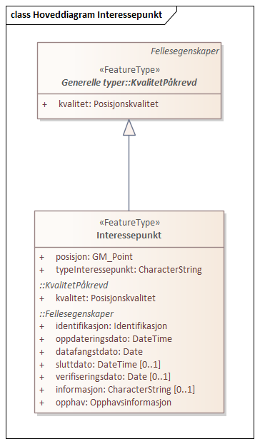 Diagram med navn  Hoveddiagram Interessepunkt  som viser UML-klasser beskrevet i teksten nedenfor.