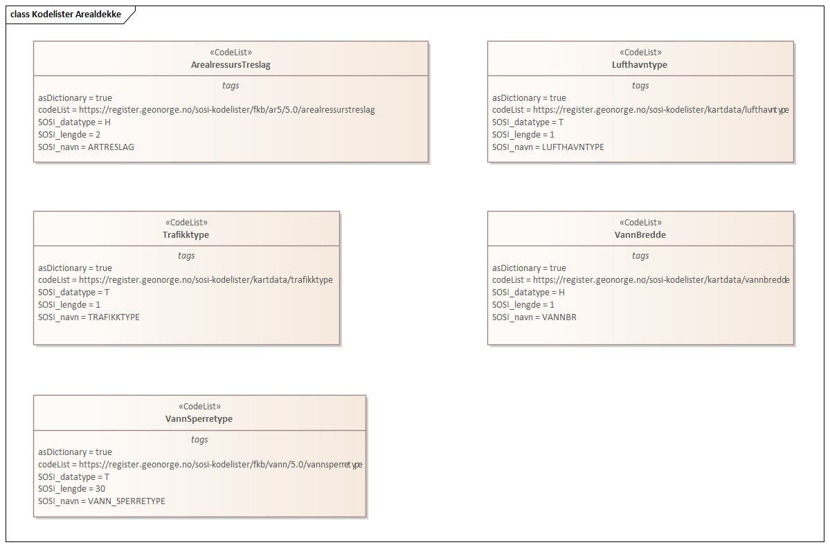 Diagram med navn  Kodelister Arealdekke  som viser UML-klasser beskrevet i teksten nedenfor.