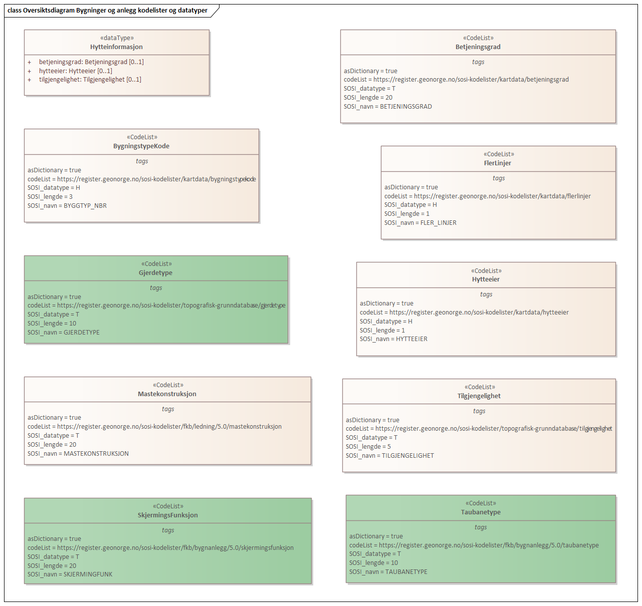 Diagram med navn  Oversiktsdiagram Bygninger og anlegg kodelister og datatyper   som viser UML-klasser beskrevet i teksten nedenfor.