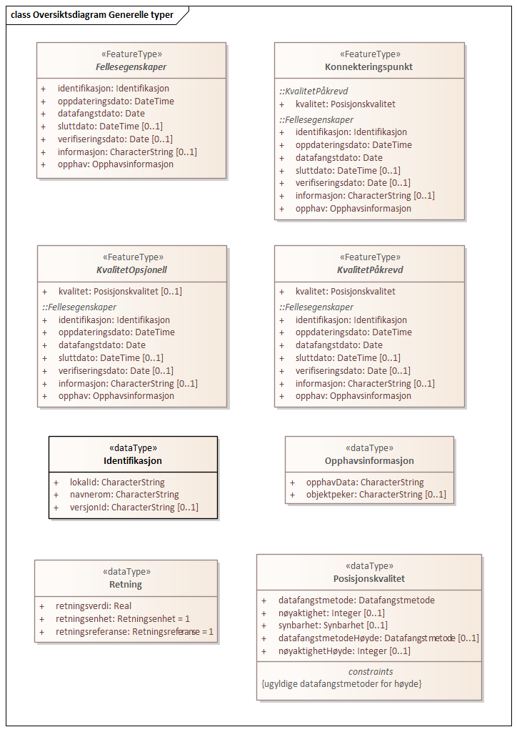 Diagram med navn  Oversiktsdiagram Generelle typer  som viser UML-klasser beskrevet i teksten nedenfor.
