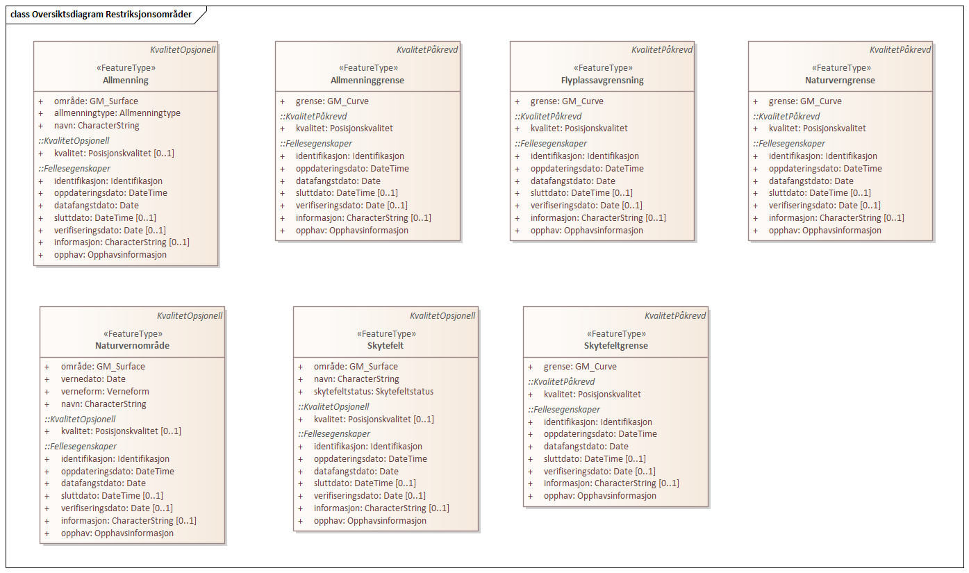Diagram med navn  Oversiktsdiagram Restriksjonsområder  som viser UML-klasser beskrevet i teksten nedenfor.