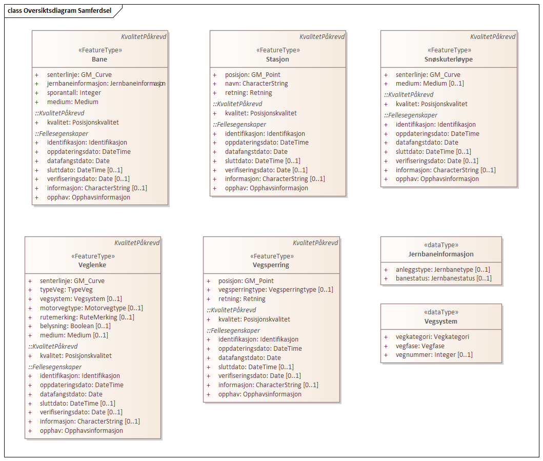 Diagram med navn  Oversiktsdiagram Samferdsel  som viser UML-klasser beskrevet i teksten nedenfor.