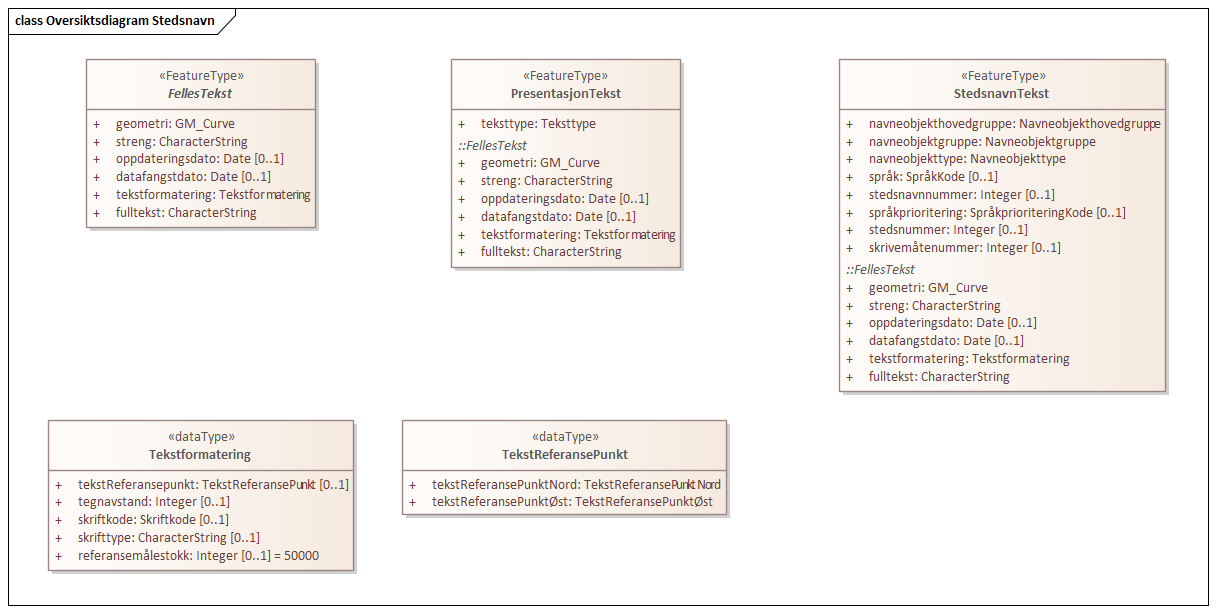 Diagram med navn  Oversiktsdiagram Stedsnavn  som viser UML-klasser beskrevet i teksten nedenfor.