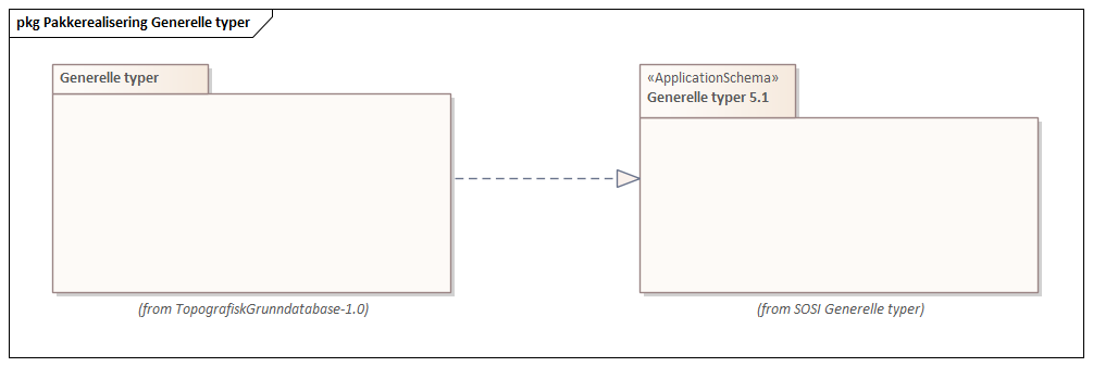 Diagram med navn  Pakkerealisering Generelle typer  som viser UML-klasser beskrevet i teksten nedenfor.