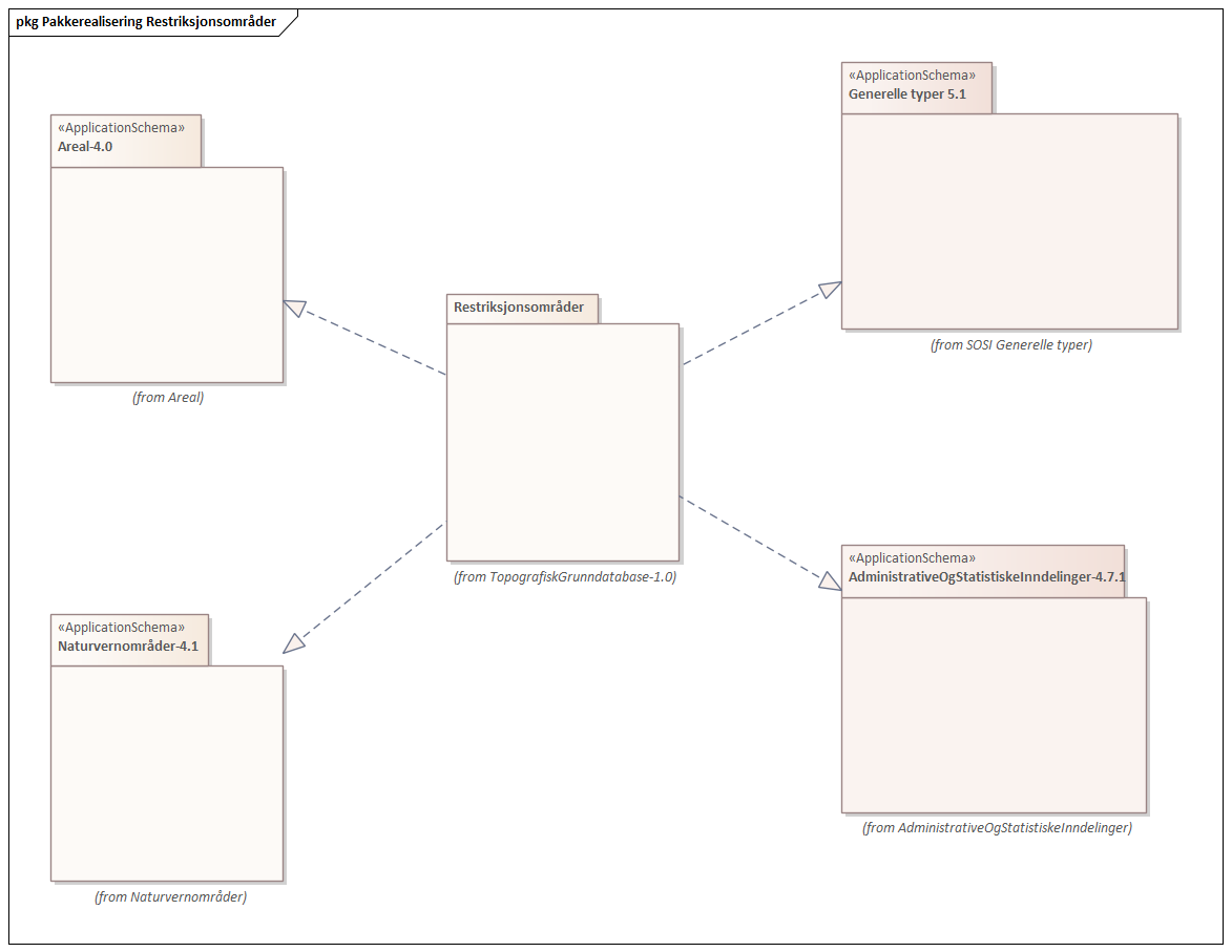 Diagram med navn  Pakkerealisering Restriksjonsområder  som viser UML-klasser beskrevet i teksten nedenfor.
