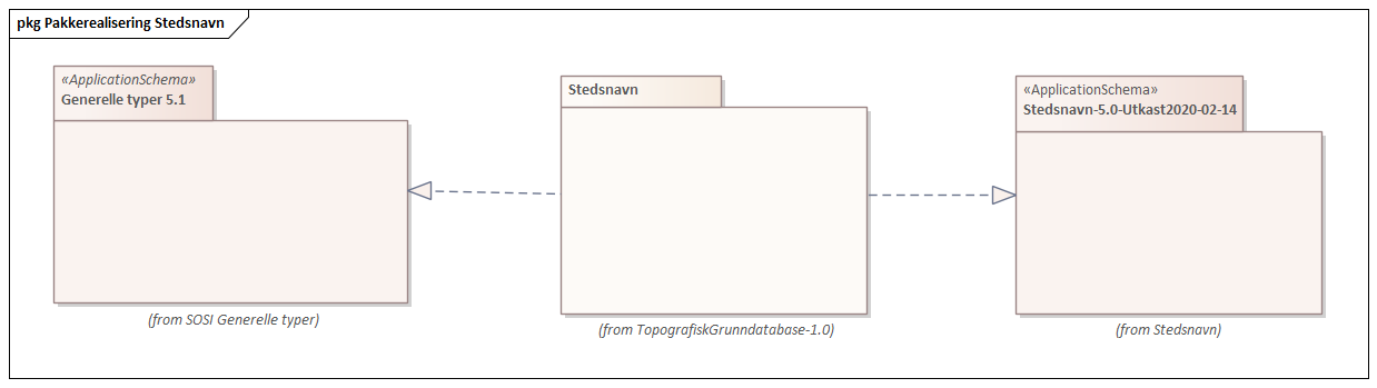 Diagram med navn  Pakkerealisering Stedsnavn  som viser UML-klasser beskrevet i teksten nedenfor.