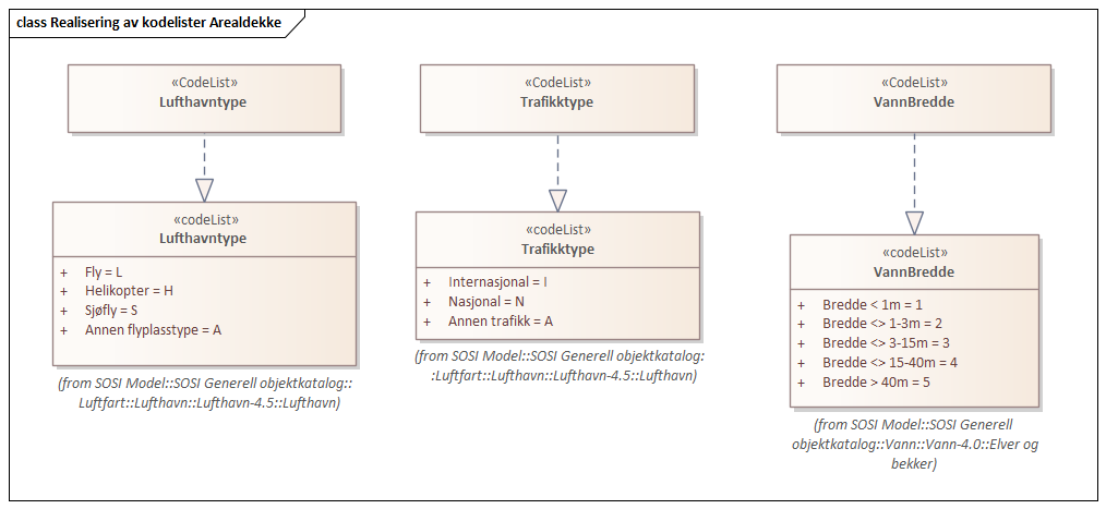 Diagram med navn  Realisering av kodelister Arealdekke  som viser UML-klasser beskrevet i teksten nedenfor.