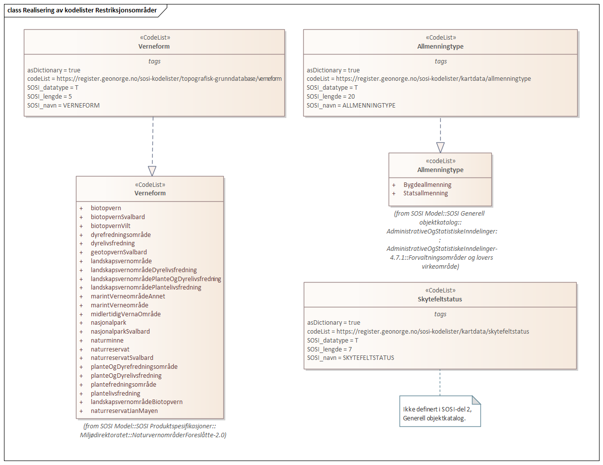 Diagram med navn  Realisering av kodelister Restriksjonsområder  som viser UML-klasser beskrevet i teksten nedenfor.