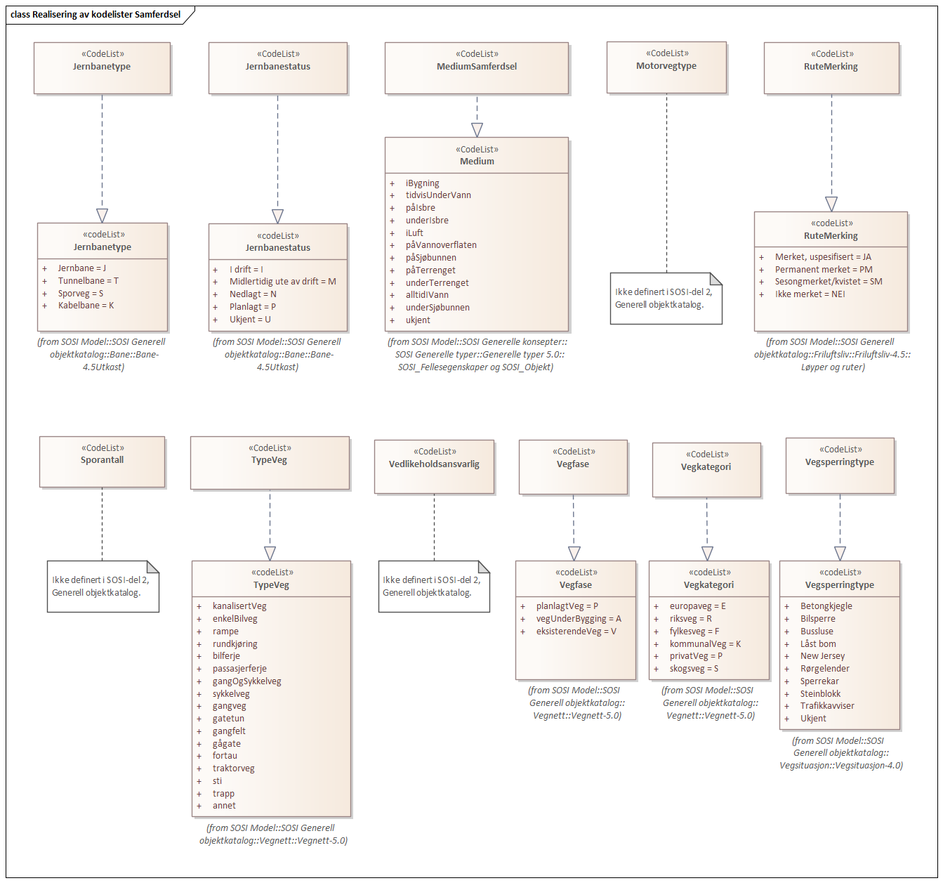 Diagram med navn  Realisering av kodelister Samferdsel  som viser UML-klasser beskrevet i teksten nedenfor.