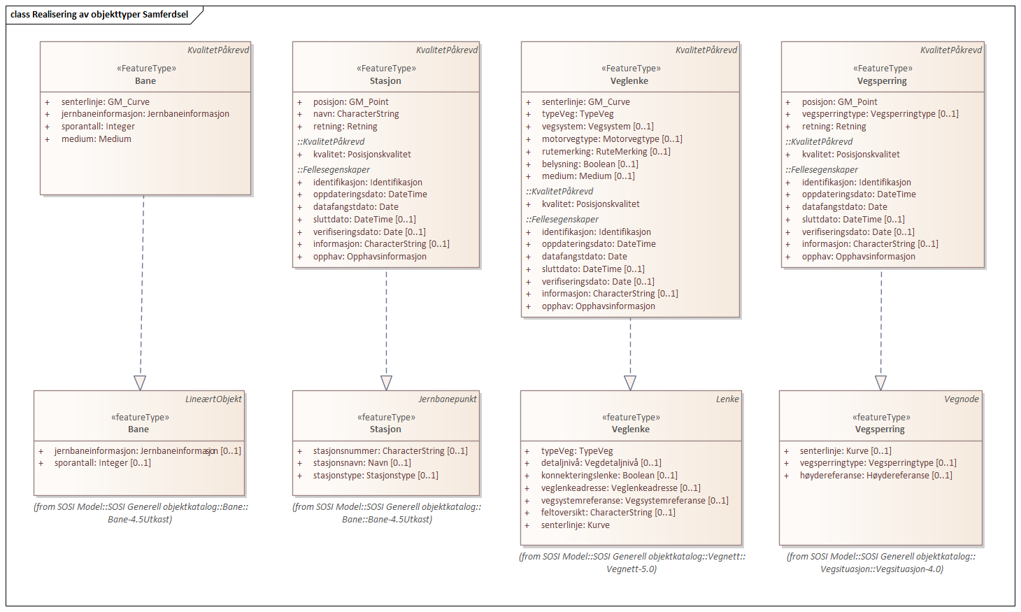 Diagram med navn  Realisering av objekttyper Samferdsel  som viser UML-klasser beskrevet i teksten nedenfor.